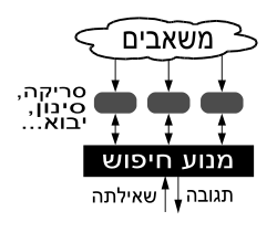 מנועי חיפוש מבוססי בינה מלאכותית (AI)